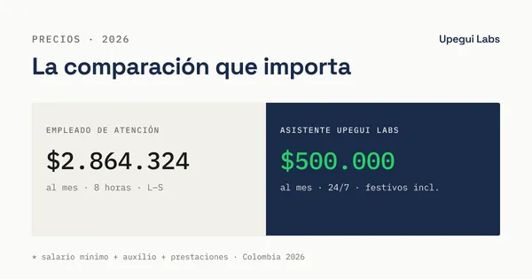 Comparación de costo mensual entre un empleado de recepción y un asistente de WhatsApp para clínica — Upegui Labs
